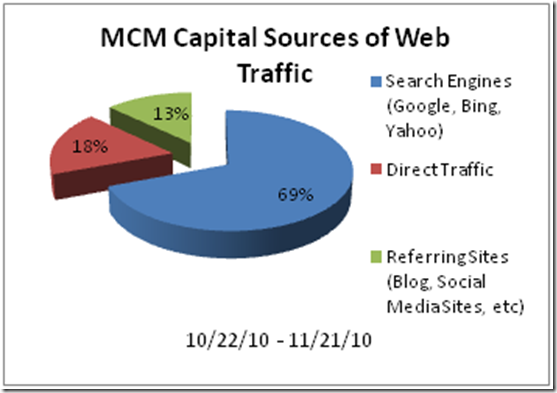 How a Private Equity Fund Uses Social Media for Building its